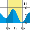 Marshall tide chart for Saturday, November 11, 2023