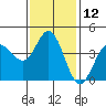 Marshall tide chart for Sunday, November 12, 2023
