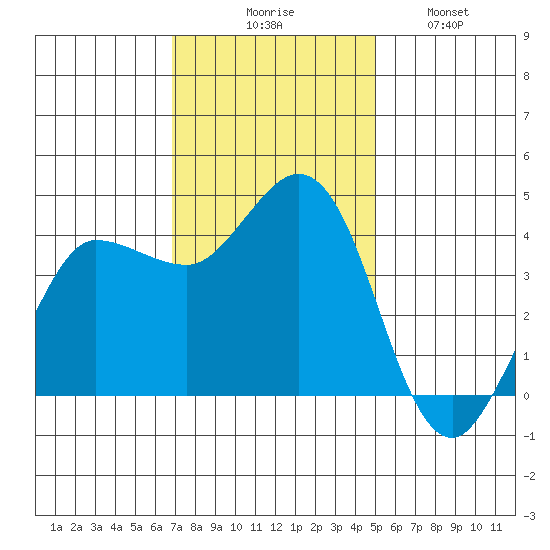 Marshall tide chart for Thursday, November 16, 2023