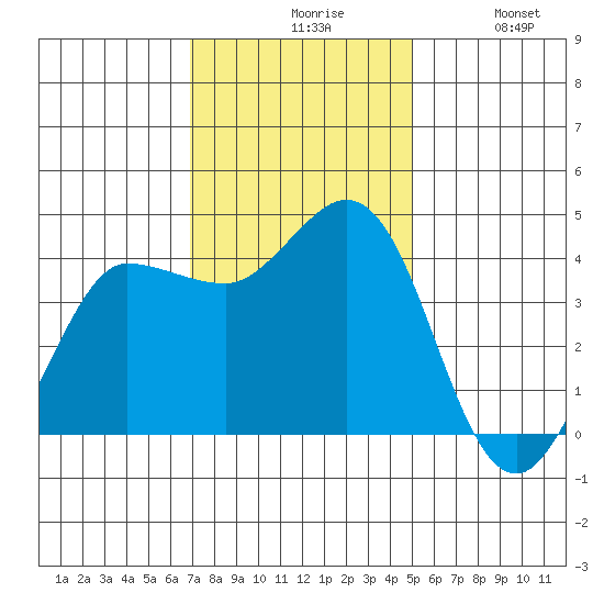 Marshall tide chart for Friday, November 17, 2023