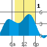 Marshall tide chart for Wednesday, November 1, 2023