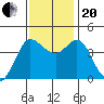 Marshall tide chart for Monday, November 20, 2023