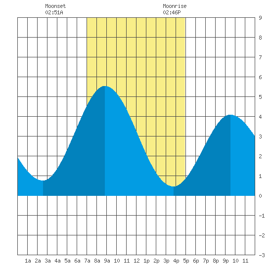Marshall tide chart for Thursday, November 23, 2023