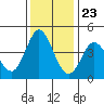 Marshall tide chart for Thursday, November 23, 2023