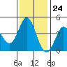 Marshall tide chart for Friday, November 24, 2023