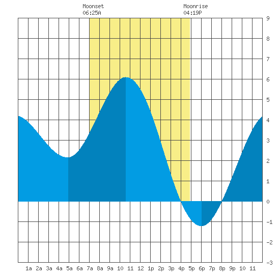 Marshall tide chart for Sunday, November 26, 2023