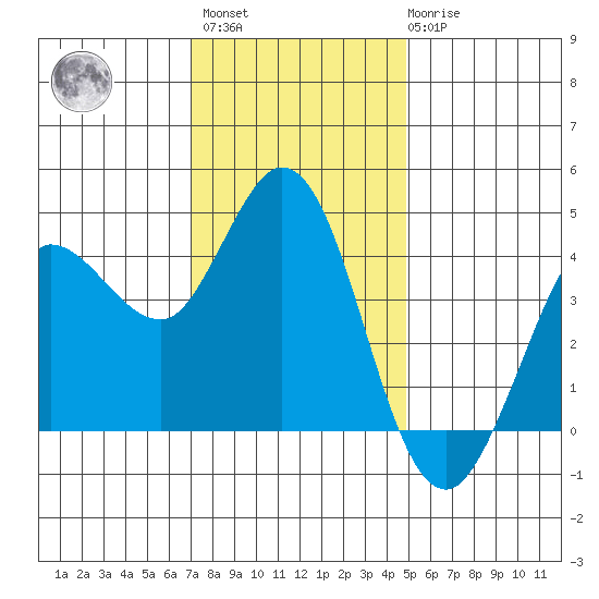 Marshall tide chart for Monday, November 27, 2023