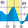 Marshall tide chart for Monday, November 27, 2023