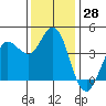 Marshall tide chart for Tuesday, November 28, 2023