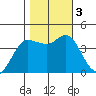 Marshall tide chart for Friday, November 3, 2023