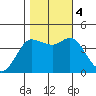 Marshall tide chart for Saturday, November 4, 2023