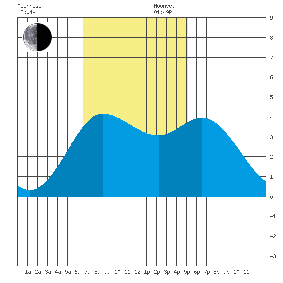 Marshall tide chart for Sunday, November 5, 2023