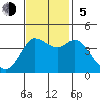 Marshall tide chart for Sunday, November 5, 2023