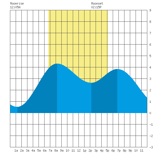 Marshall tide chart for Monday, November 6, 2023