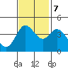 Marshall tide chart for Tuesday, November 7, 2023