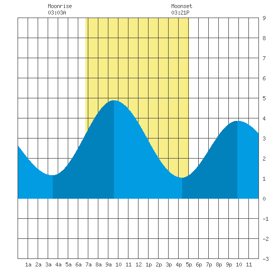 Marshall tide chart for Thursday, November 9, 2023