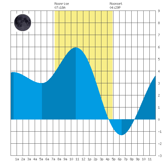 Marshall tide chart for Tuesday, December 12, 2023