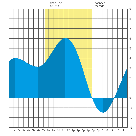 Marshall tide chart for Wednesday, December 13, 2023