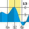 Marshall tide chart for Wednesday, December 13, 2023
