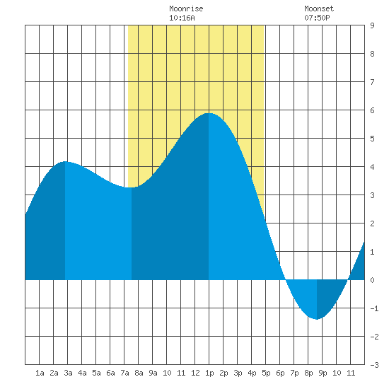 Marshall tide chart for Friday, December 15, 2023