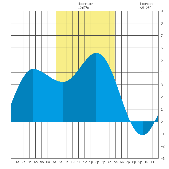Marshall tide chart for Saturday, December 16, 2023