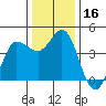 Marshall tide chart for Saturday, December 16, 2023