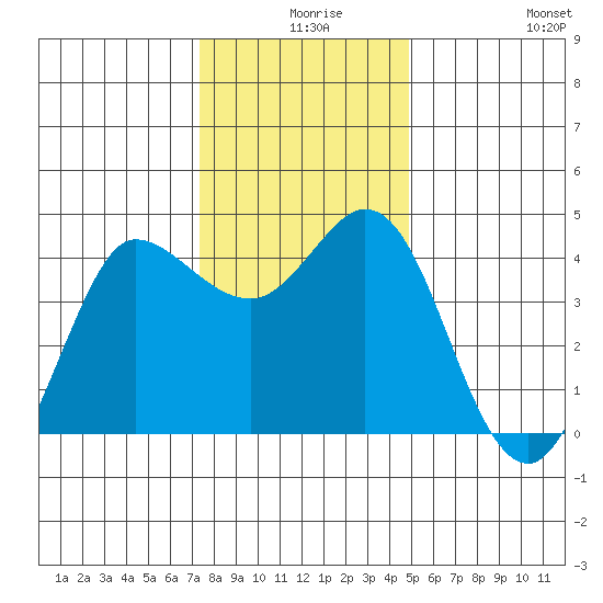 Marshall tide chart for Sunday, December 17, 2023