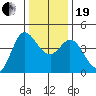 Marshall tide chart for Tuesday, December 19, 2023