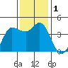 Marshall tide chart for Friday, December 1, 2023