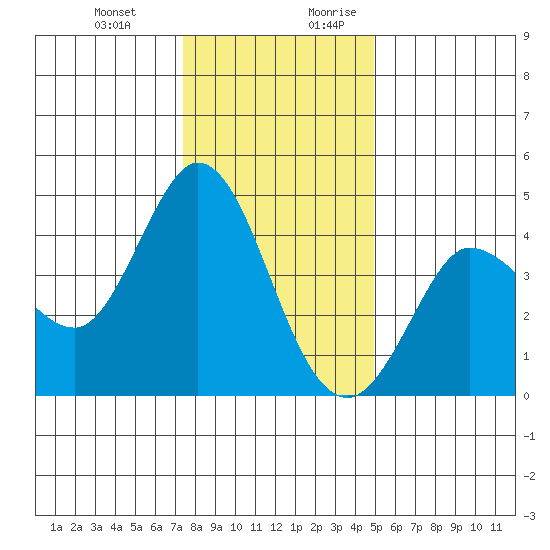Marshall tide chart for Friday, December 22, 2023
