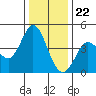Marshall tide chart for Friday, December 22, 2023