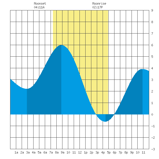 Marshall tide chart for Saturday, December 23, 2023