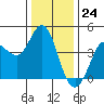 Marshall tide chart for Sunday, December 24, 2023