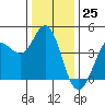 Marshall tide chart for Monday, December 25, 2023