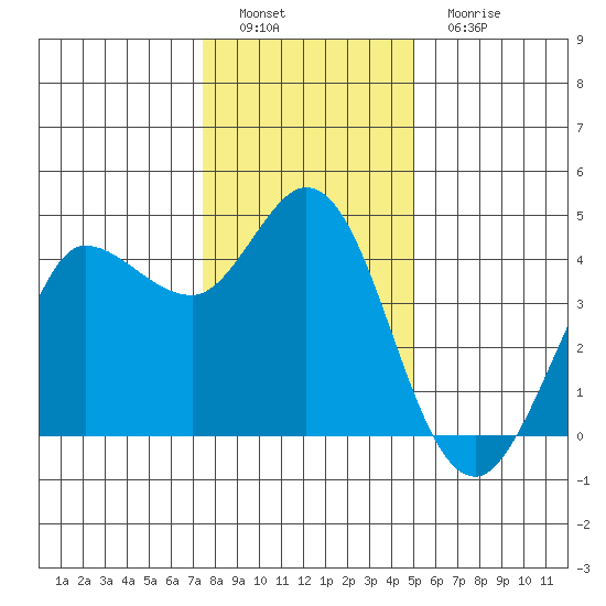 Marshall tide chart for Thursday, December 28, 2023