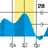 Marshall tide chart for Thursday, December 28, 2023