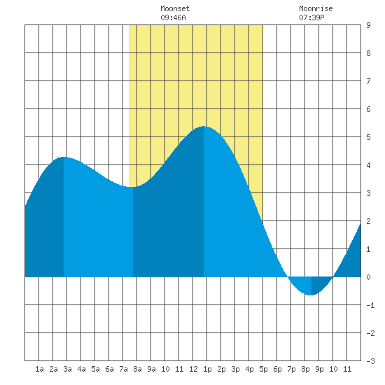 Marshall tide chart for Friday, December 29, 2023