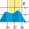 Marshall tide chart for Saturday, December 2, 2023