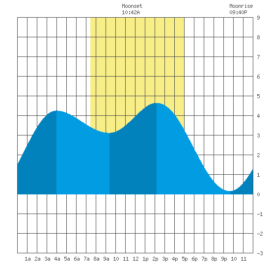 Marshall tide chart for Sunday, December 31, 2023