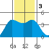 Marshall tide chart for Sunday, December 3, 2023