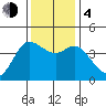 Marshall tide chart for Monday, December 4, 2023