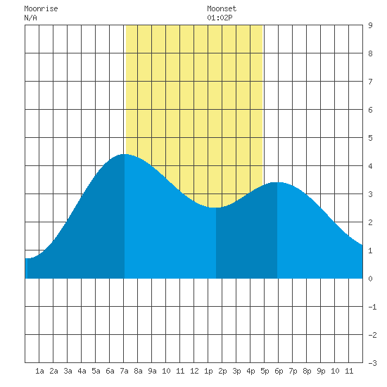 Marshall tide chart for Tuesday, December 5, 2023