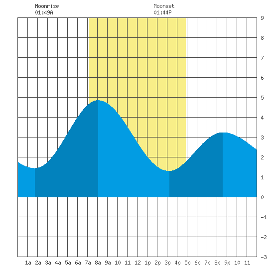 Marshall tide chart for Thursday, December 7, 2023