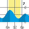 Marshall tide chart for Thursday, December 7, 2023
