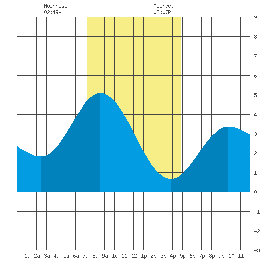 Marshall tide chart for Friday, December 8, 2023