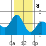 Marshall tide chart for Friday, December 8, 2023