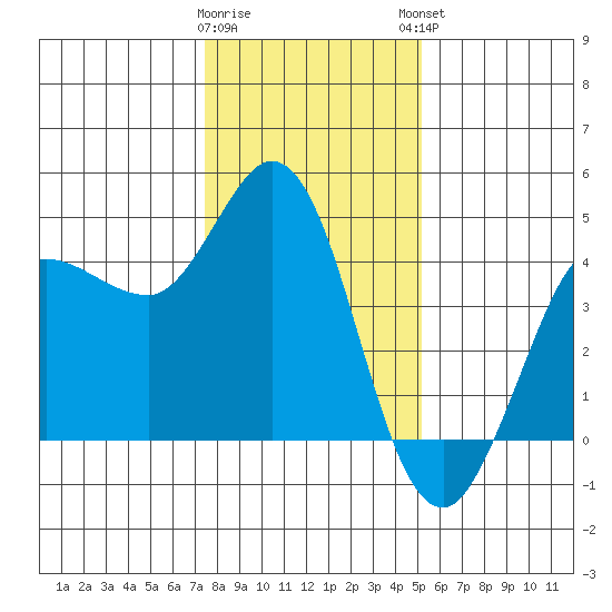 Marshall tide chart for Wednesday, January 10, 2024
