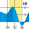 Marshall tide chart for Wednesday, January 10, 2024