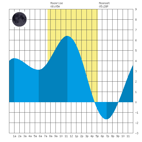 Marshall tide chart for Thursday, January 11, 2024