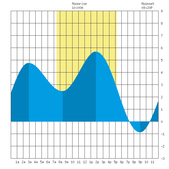 Marshall tide chart for Sunday, January 14, 2024